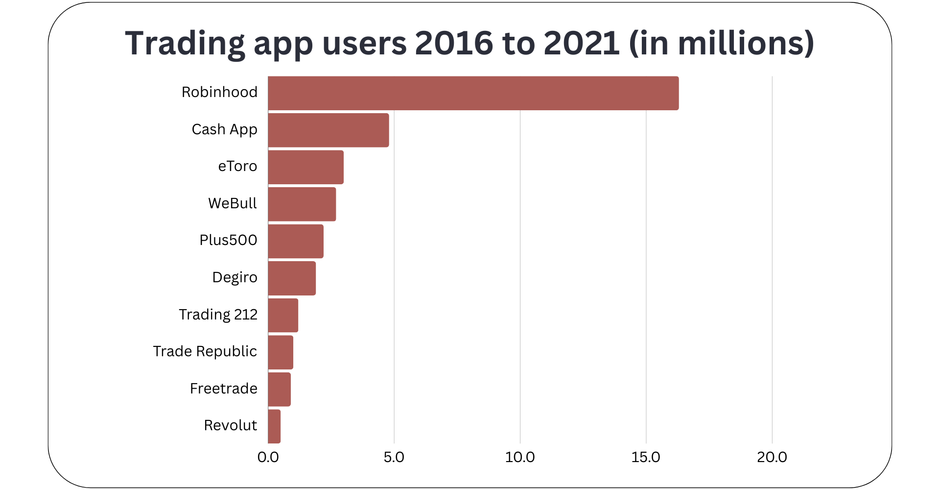 User count of popular trading apps from 2016 to 2021